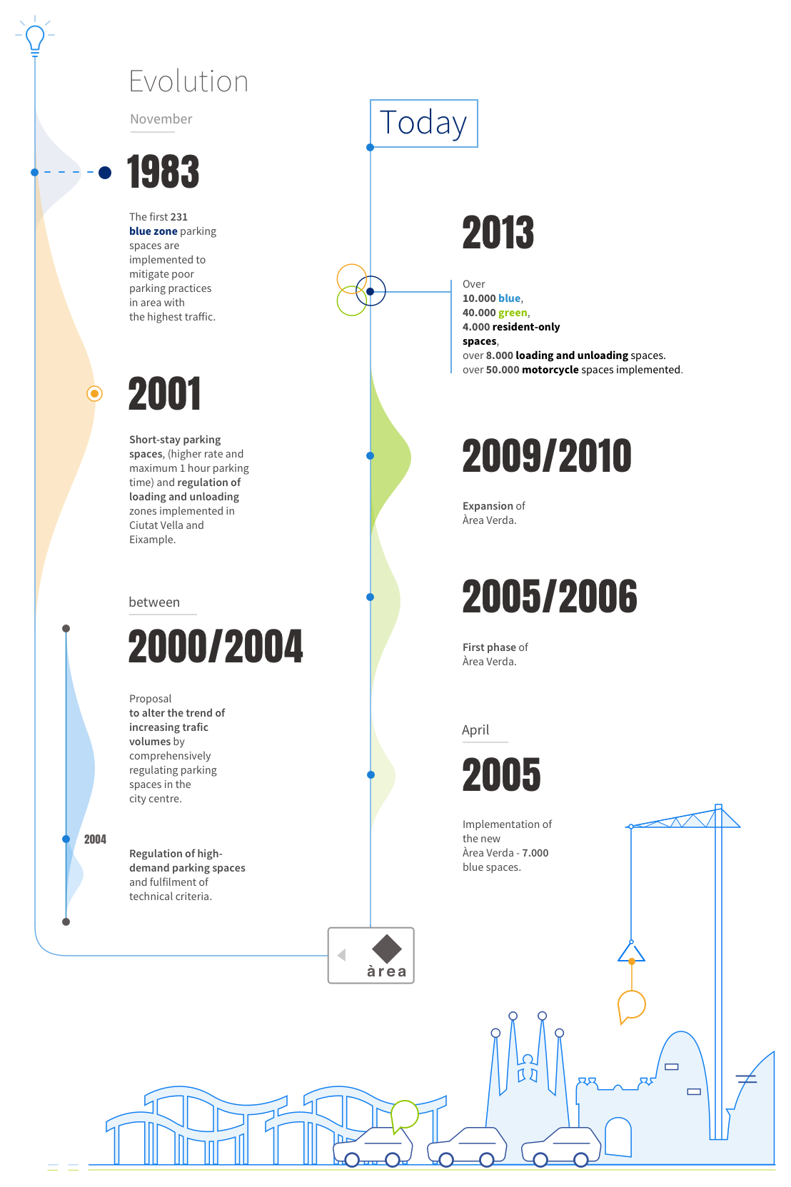 timeline